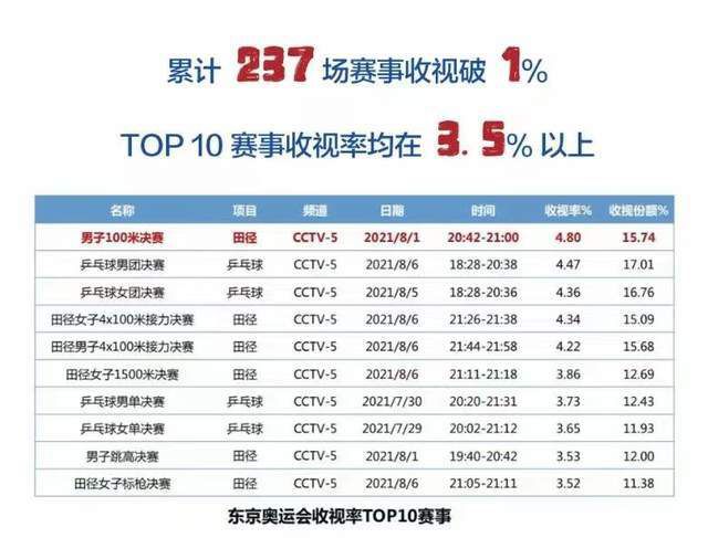 积分榜方面，曼联27分暂升第六位，切尔西19分仍第十。